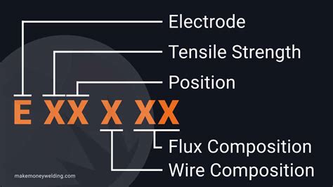 flux cored wire classification